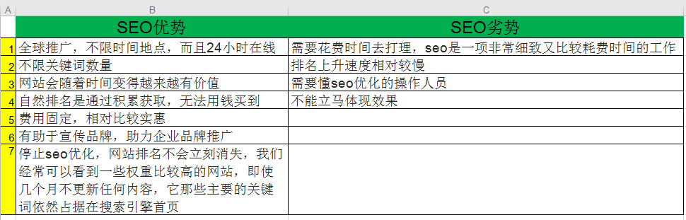 SEO優(yōu)化排名優(yōu)化與競(jìng)價(jià)推廣優(yōu)劣對(duì)比看哪一個(gè)更好？